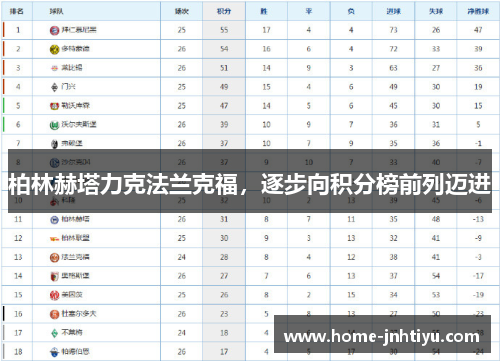 柏林赫塔力克法兰克福，逐步向积分榜前列迈进