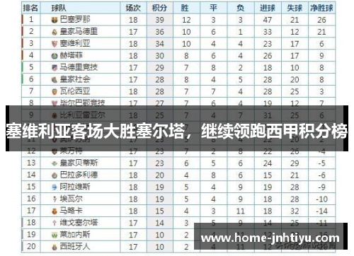 塞维利亚客场大胜塞尔塔，继续领跑西甲积分榜
